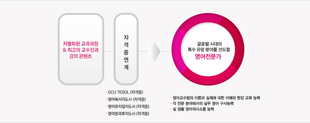 교육과정 다이어그램