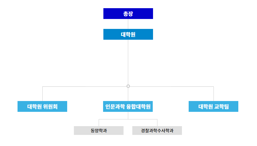 총장-대학원-대학원 위원회-인문과학 융합대학원-동양학과-경찰과학수사학과-대학원 교학팀