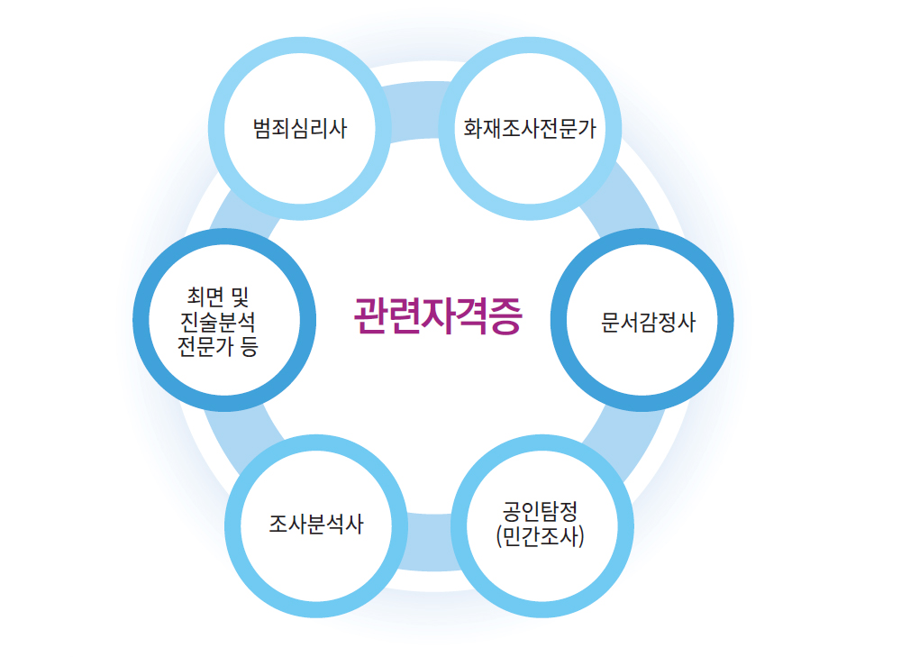 관련자격증-범죄심리사, 화재조사전문가, 문서감정사, 공인탐정(민간조사), 조사분석사, 최면 및 진술분석 전문가 등