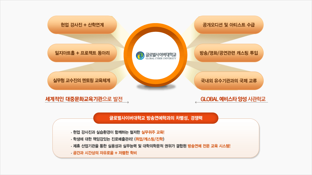 방송연예학과 특성화 다이어그램