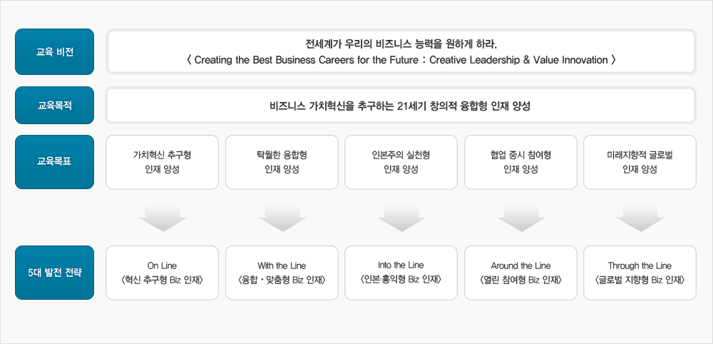 Dept. Business Vision 2022 다이어그램