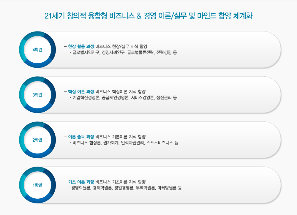 비즈니스 전공의 학습자 환경 특성 리스트