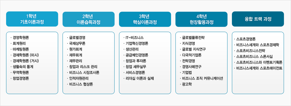 Dept. Business의 교과과정 : 학습 로드맵(학년별 융합트랙) 리스트