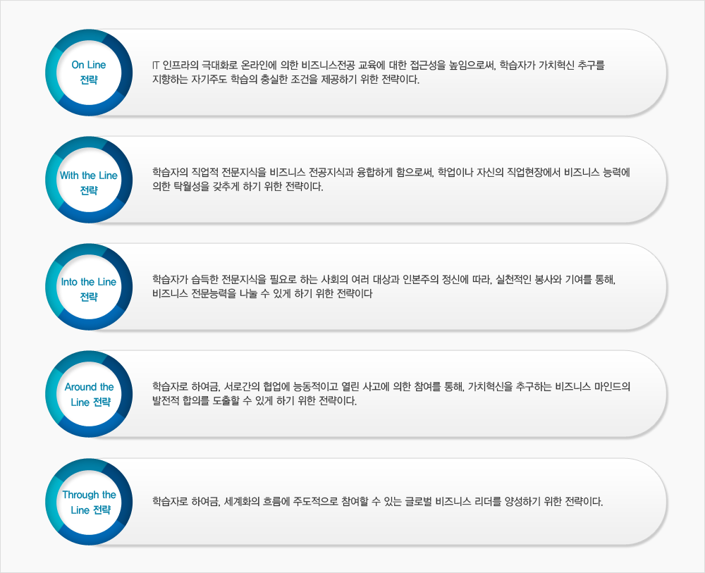 Dept. Business의 5대 발전전략 다이어그램