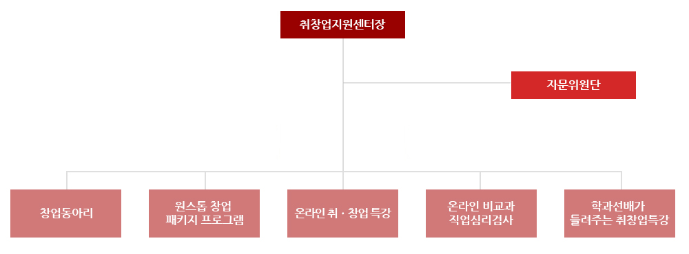 취창업지원센터 조직도