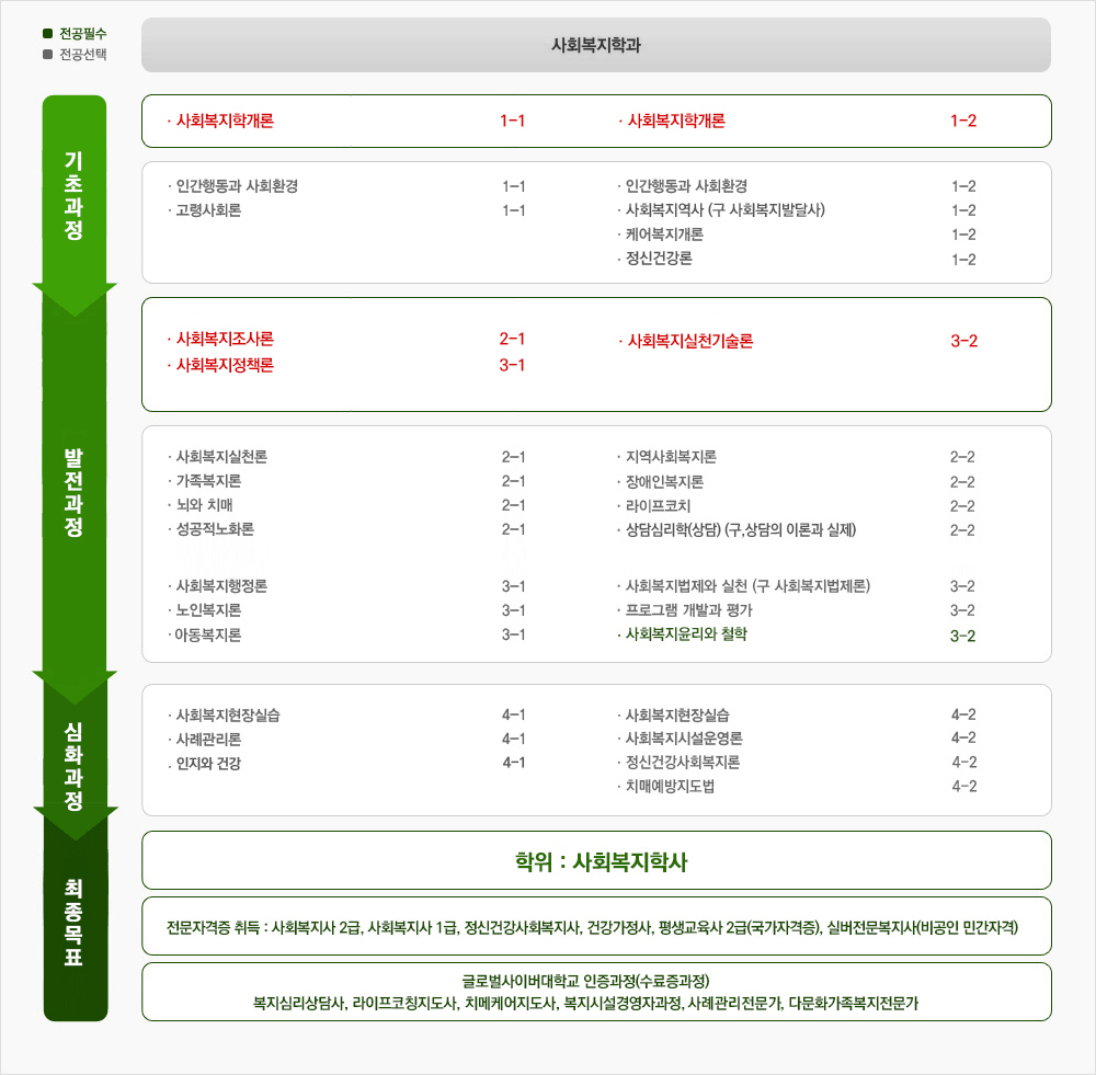 수준별 교과과정 사회복지전공