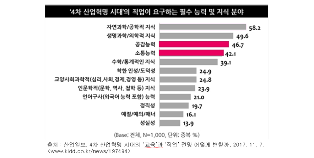 4차 산업혁명시대의 직업이 요구하는 필수 능력 및 지식분야