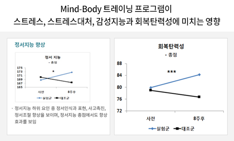 Mind-Body 트레이닝 프로그램이 스트레스, 스트레스대처, 감성지능과 회복탄력성에 미치는 영향